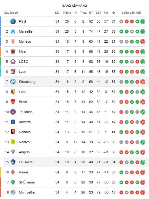 Bảng xếp hạng chung cuộc Ligue 1 mùa giải 2024/25 sau vòng đấu cuối cùng.