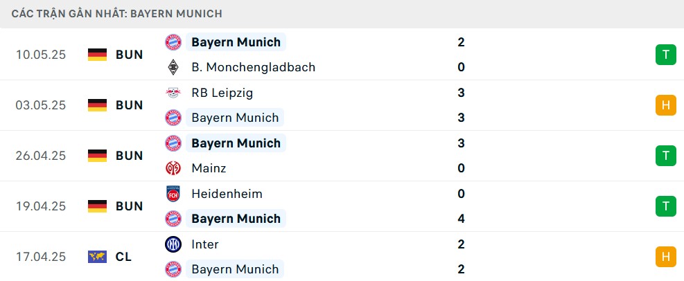 Biểu đồ minh họa phong độ thi đấu của Bayern Munich trong 5 trận gần đây, làm rõ kết quả sân khách và tình hình chung.