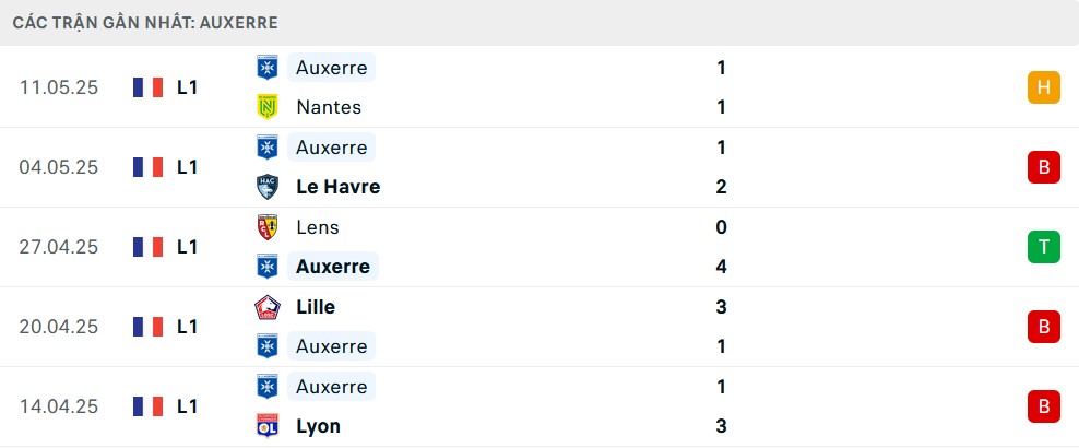 Biểu đồ phong độ 5 trận gần đây của Auxerre tại Ligue 1