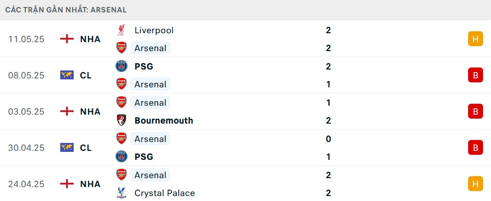 Biểu đồ phong độ 5 trận gần nhất của câu lạc bộ Arsenal