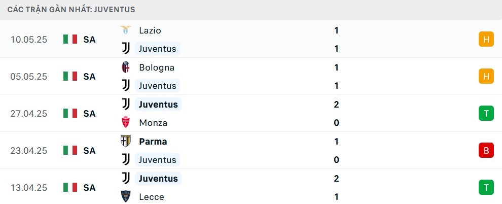 Biểu đồ phong độ 5 trận gần nhất của câu lạc bộ Juventus