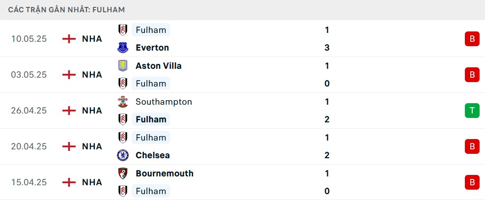 Biểu đồ phong độ 5 trận gần nhất của Fulham