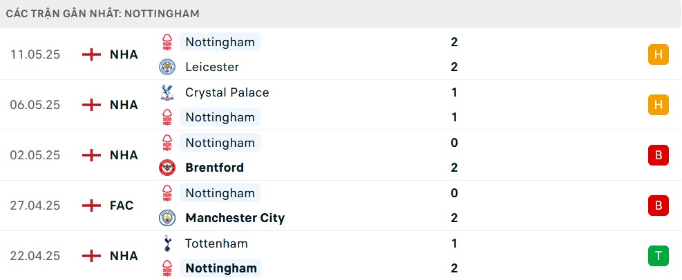 Biểu đồ phong độ 5 trận gần nhất của Nottingham tại Ngoại hạng Anh