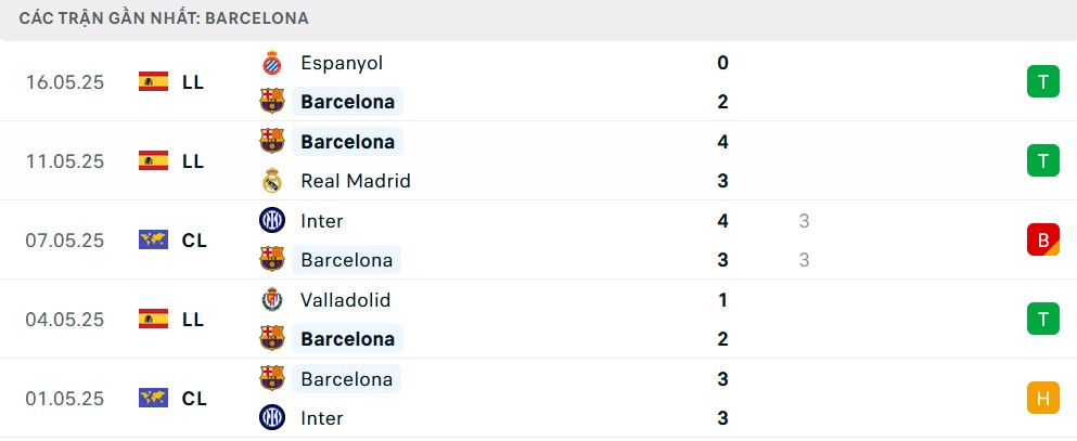 Biểu đồ phong độ của Barcelona trong 5 trận đấu gần đây
