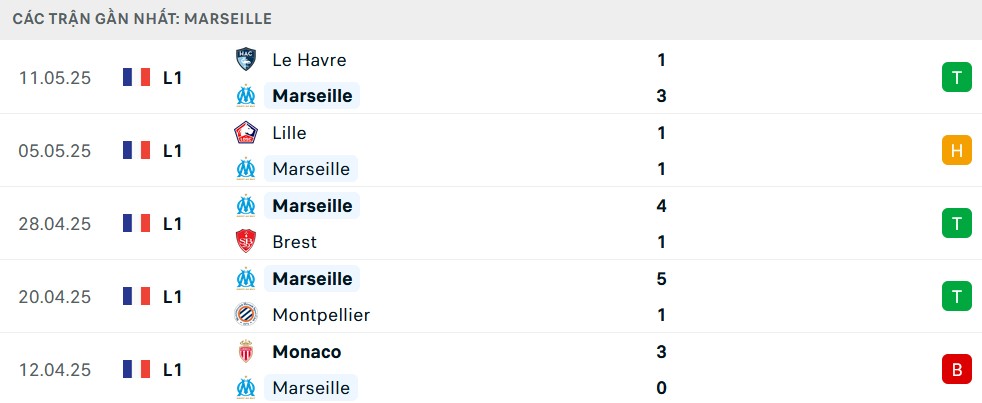Biểu đồ phong độ của Marseille trong 5 trận đấu gần đây