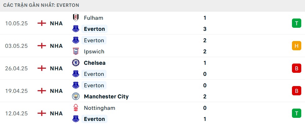 Biểu đồ thể hiện phong độ 5 trận đấu gần nhất của câu lạc bộ Everton tại các giải đấu.