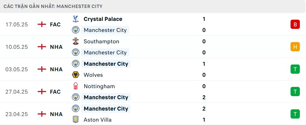 Biểu đồ thể hiện phong độ 5 trận gần nhất của câu lạc bộ Manchester City