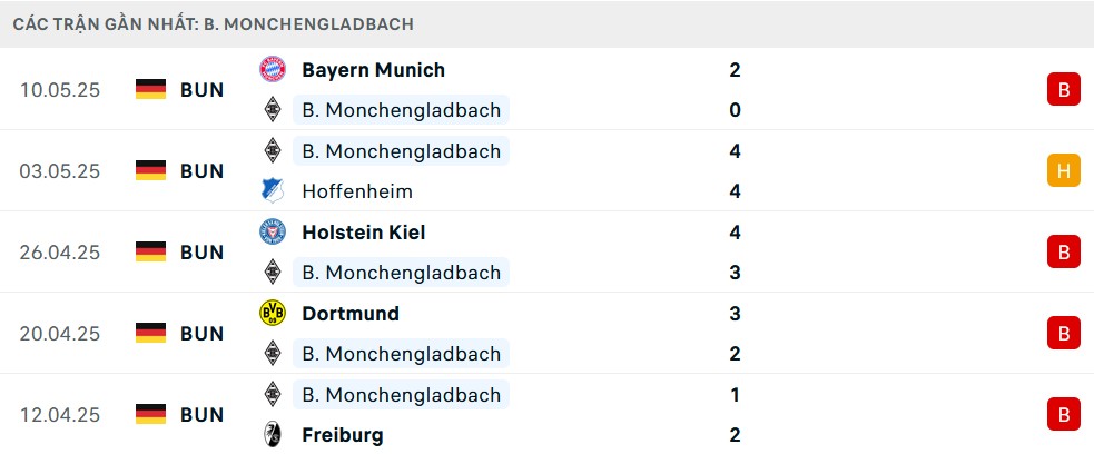 Biểu đồ thể hiện phong độ của Monchengladbach trong 5 trận gần đây