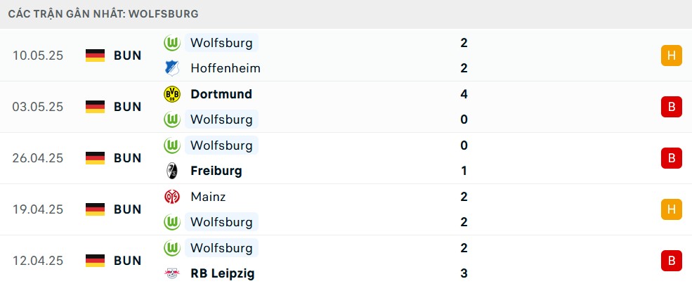 Biểu đồ thống kê phong độ của Wolfsburg trong 5 trận đấu gần nhất