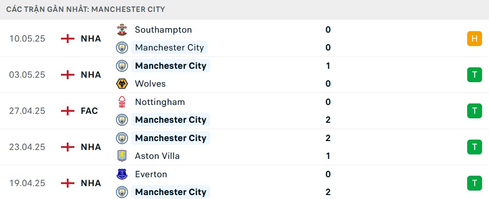 Đồ họa minh họa phong độ 5 trận gần nhất của Man City tại các giải đấu