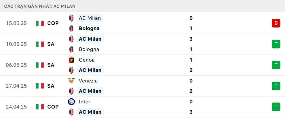 Đồ thị phong độ 5 trận gần nhất của AC Milan
