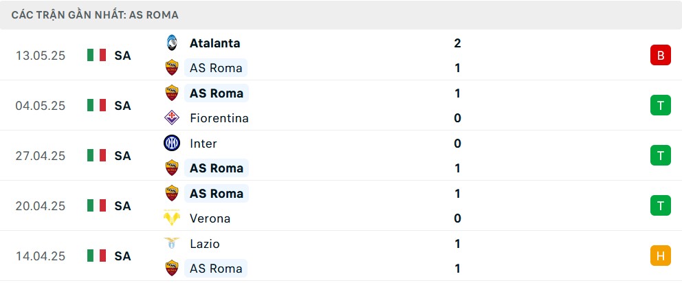 Đồ thị phong độ 5 trận gần nhất của AS Roma cho thấy nhiều chiến thắng