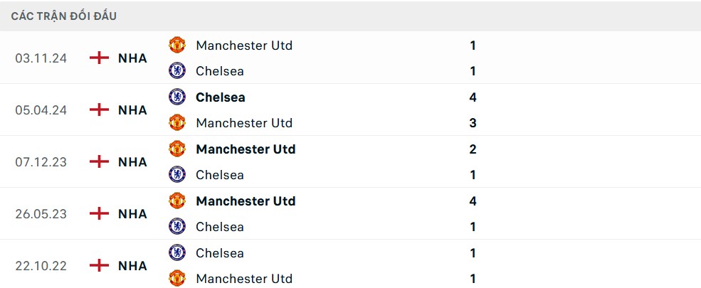 Lịch sử đối đầu Chelsea vs MU