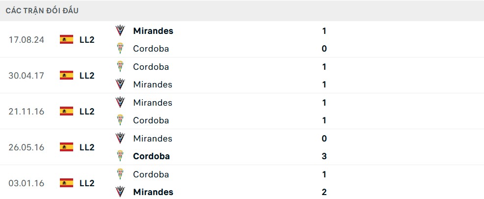 Lịch sử đối đầu giữa hai đội bóng Cordoba và Mirandes