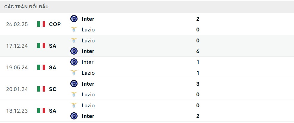Lịch sử đối đầu giữa Inter Milan và Lazio trong các lần chạm trán trước đây