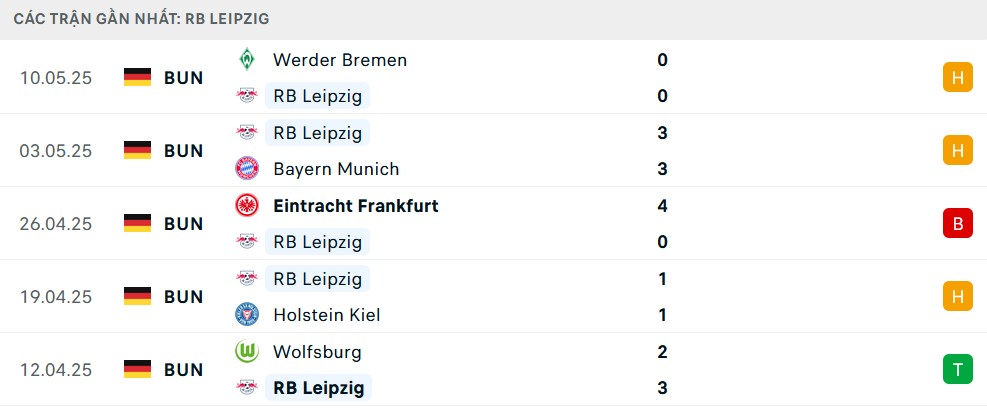 Phong độ 5 trận gần đây của RB Leipzig trước trận gặp Stuttgart