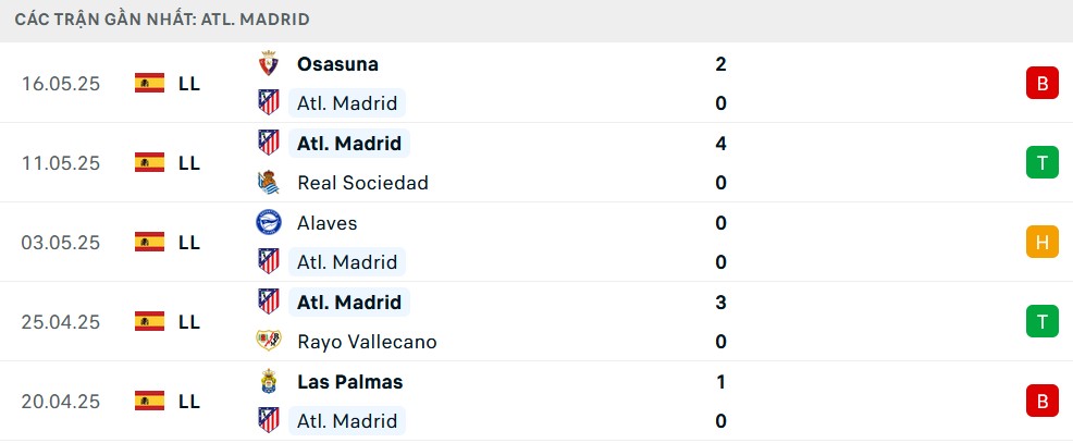Phong độ 5 trận gần nhất của Atletico Madrid trước trận gặp Real Betis