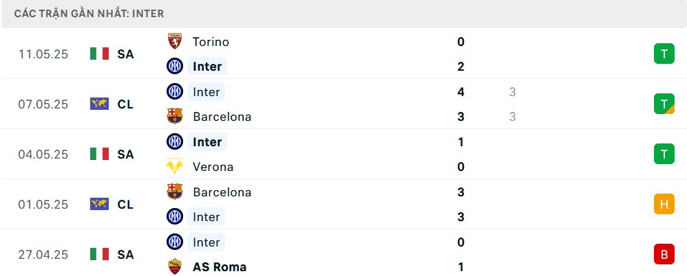 Phong độ 5 trận gần nhất của Inter Milan trước trận soi kèo với Lazio