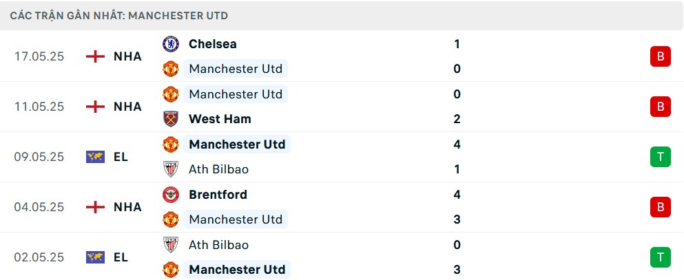 Phong độ 5 trận gần nhất của Manchester United trước trận chung kết châu Âu