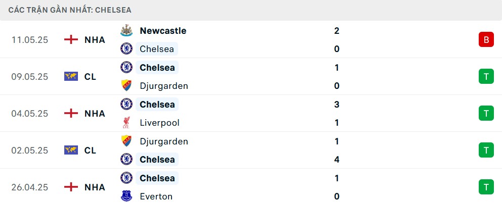 Phong độ Chelsea 5 trận gần nhất