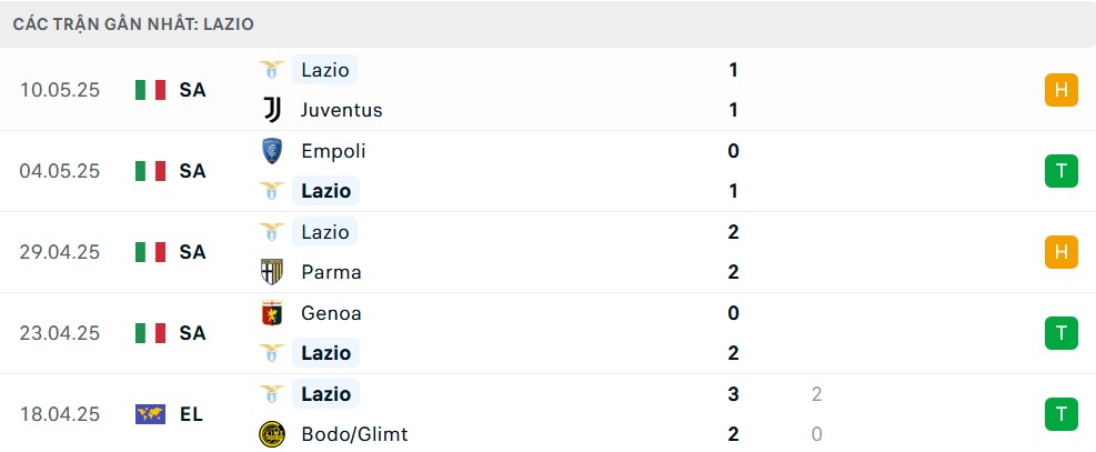 Phong độ ổn định của Lazio trong 5 trận gần đây khi đối đầu Inter Milan