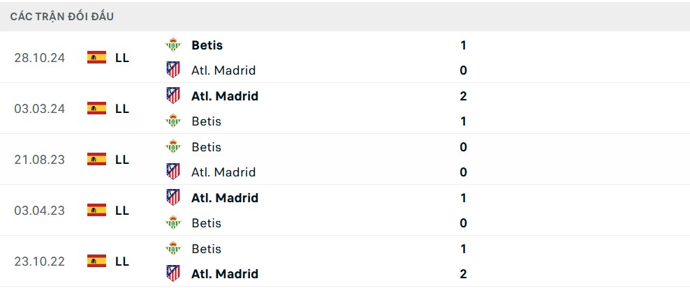 Thống kê lịch sử đối đầu giữa Atletico Madrid và Real Betis