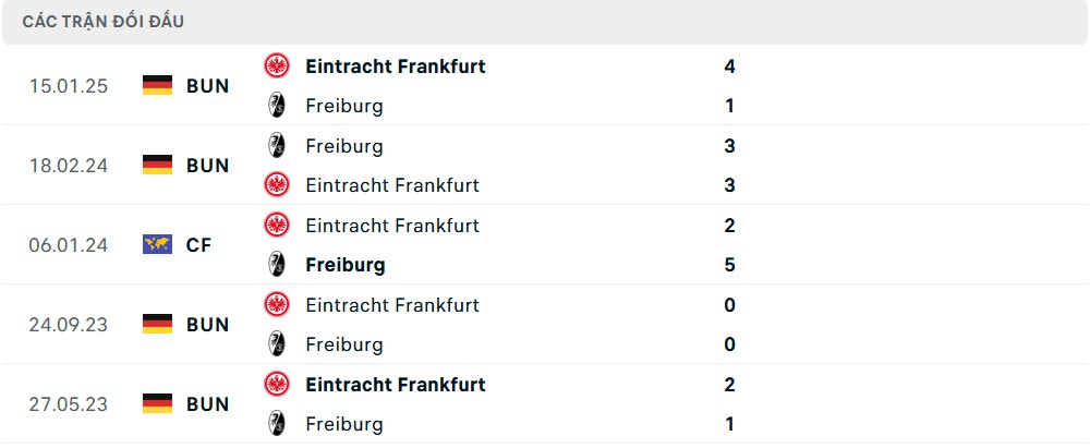 Thống kê lịch sử đối đầu giữa Freiburg và Frankfurt qua các mùa giải