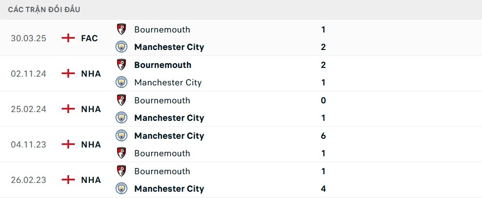 Thống kê lịch sử đối đầu giữa Manchester City và Bournemouth