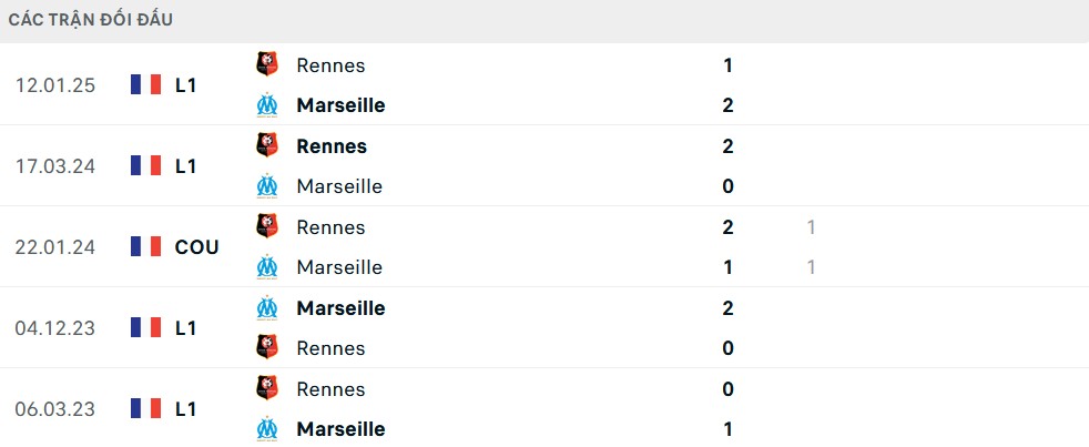 Thống kê lịch sử đối đầu giữa Marseille và Rennes