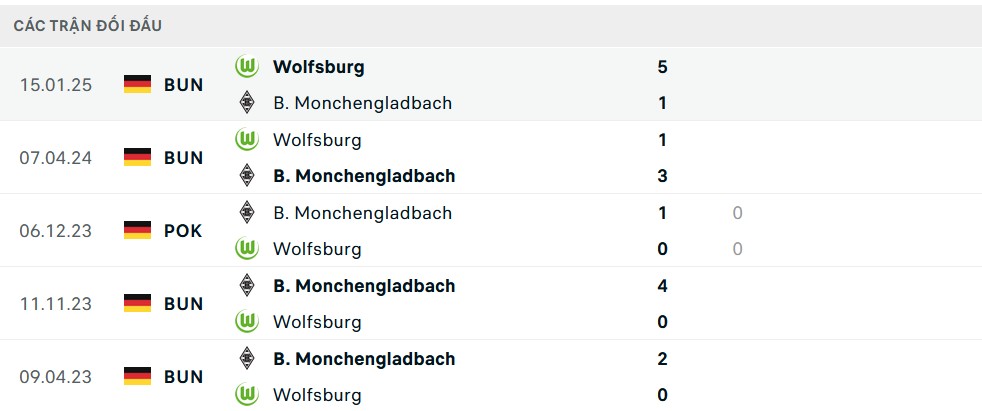Thống kê lịch sử đối đầu giữa Monchengladbach và Wolfsburg