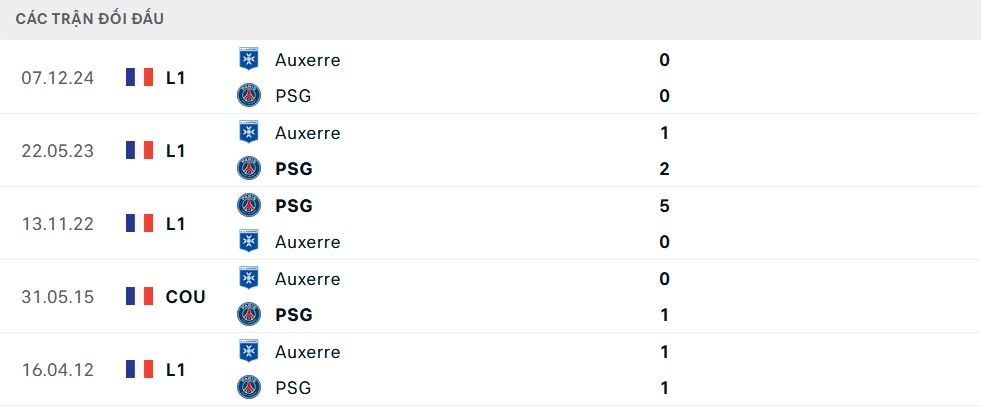 Thống kê lịch sử đối đầu giữa PSG và Auxerre qua các trận đấu