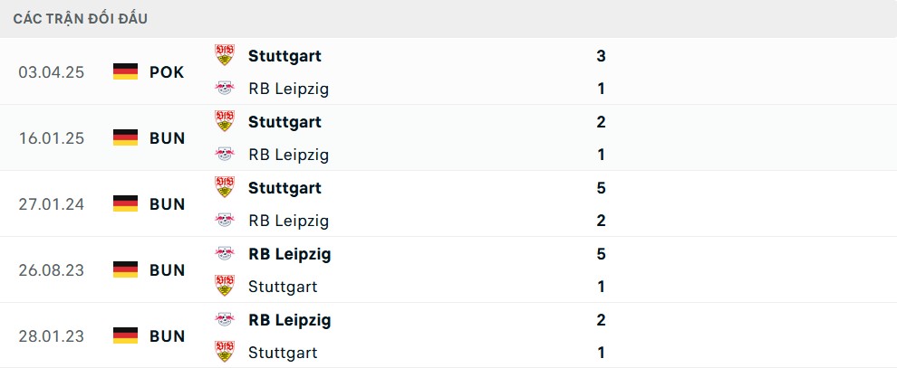 Thống kê lịch sử đối đầu giữa RB Leipzig và Stuttgart tại Bundesliga
