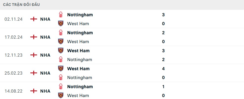 Thống kê lịch sử đối đầu giữa West Ham và Nottingham Forest