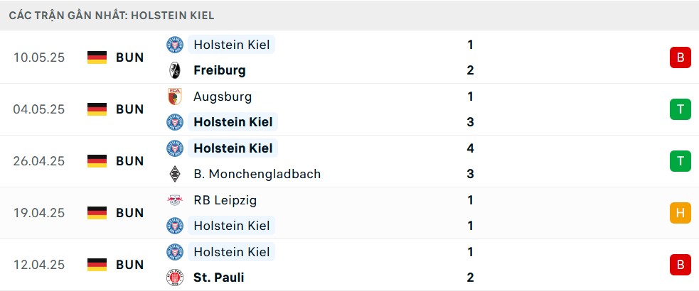 Thống kê phong độ 5 trận gần nhất của Holstein Kiel